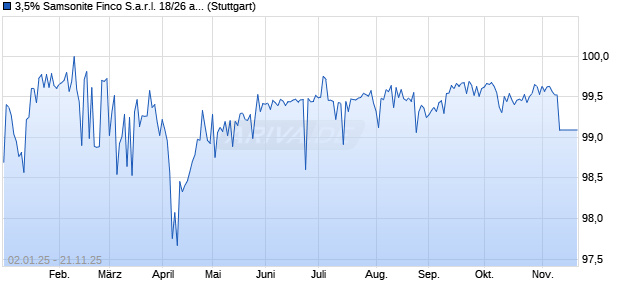 3,5% Samsonite Finco S.a.r.l. 18/26 auf Festzins (WKN A19ZWH, ISIN XS1811792792) Chart