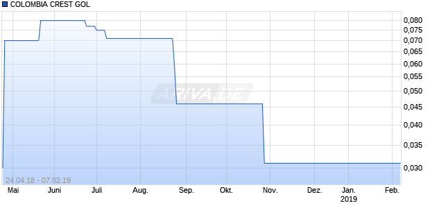COLOMBIA CREST GOL Chart