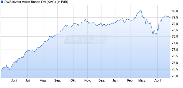 Performance des DWS Invest Asian Bonds IDH (WKN DWS2WE, ISIN LU1796233663)