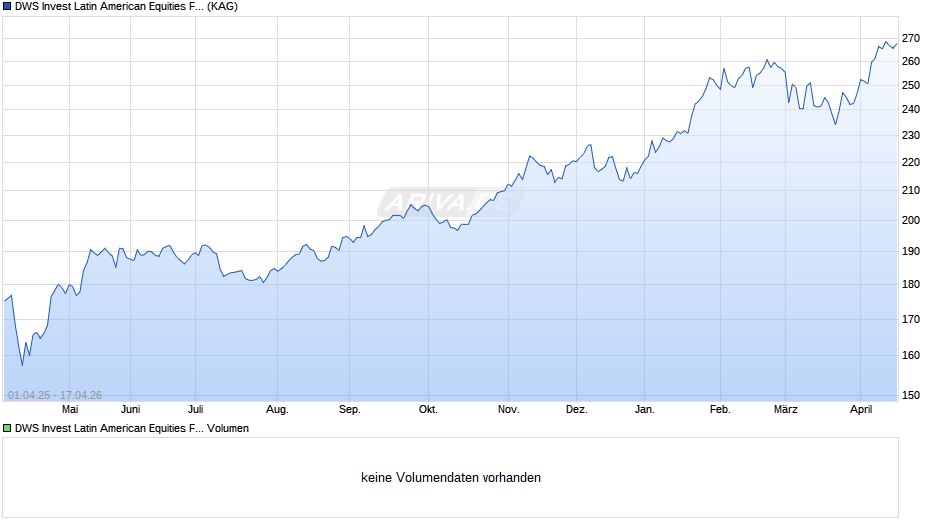 DWS Invest Latin American Equities FC50 Chart