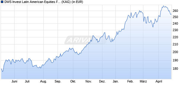 Performance des DWS Invest Latin American Equities FC50 (WKN DWS2WG, ISIN LU1796233820)