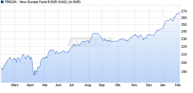 Performance des TRIGON - New Europe Fund B EUR (WKN A2DYMD, ISIN LU1687402633)