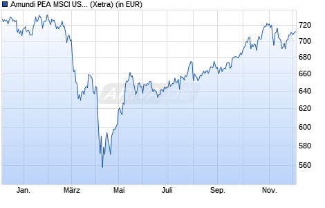 Performance des Amundi PEA MSCI USA ESG Selection UCITS ETF - EUR (WKN A2H57D, ISIN LU1681042864)