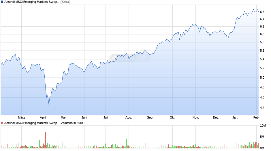 Amundi MSCI Emerging Markets Swap UCITS ETF EUR Acc Chart