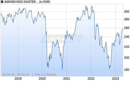 AMUNDI MSCI EASTERN EUROPE EX RUSSIA UCITS ETF - EUR (C) Chart