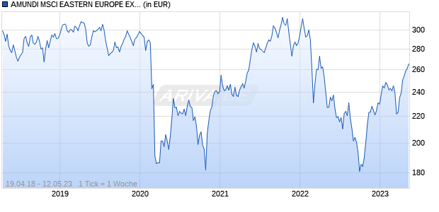 AMUNDI MSCI EASTERN EUROPE EX RUSSIA UCITS ETF - EUR (C) Chart