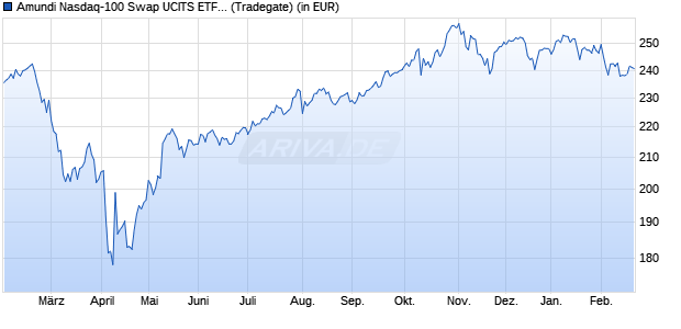 Performance des Amundi Nasdaq-100 Swap UCITS ETF EUR Acc (WKN A2H577, ISIN LU1681038243)
