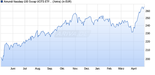 Performance des Amundi Nasdaq-100 Swap UCITS ETF EUR Acc (WKN A2H577, ISIN LU1681038243)