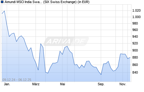Performance des Amundi MSCI India Swap II UCITS ETF EUR Acc (WKN A2H57G, ISIN LU1681043086)