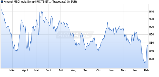 Performance des Amundi MSCI India Swap II UCITS ETF EUR Acc (WKN A2H57G, ISIN LU1681043086)