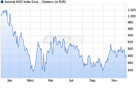 Performance des Amundi MSCI India Swap II UCITS ETF EUR Acc (WKN A2H57G, ISIN LU1681043086)