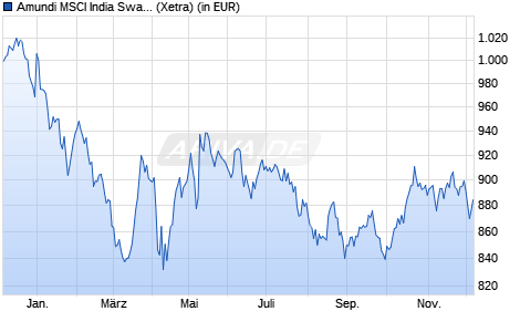 Performance des Amundi MSCI India Swap II UCITS ETF EUR Acc (WKN A2H57G, ISIN LU1681043086)