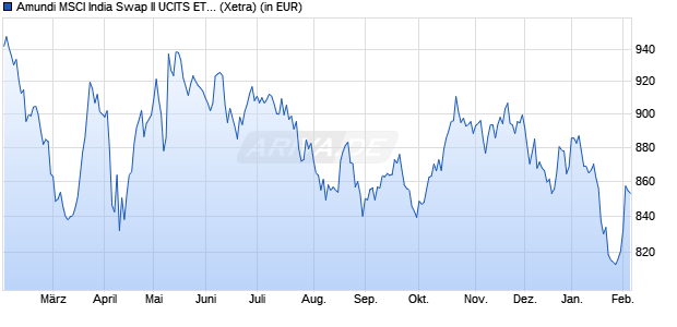 Performance des Amundi MSCI India Swap II UCITS ETF EUR Acc (WKN A2H57G, ISIN LU1681043086)