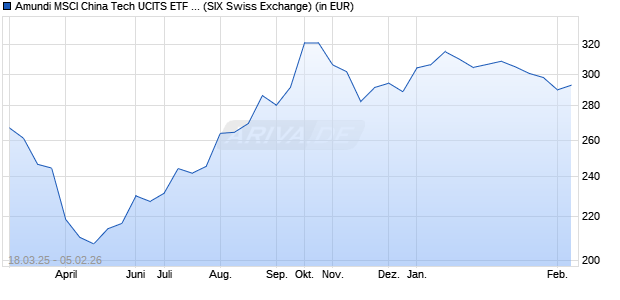 Performance des Amundi MSCI China Tech UCITS ETF EUR (WKN A2H57J, ISIN LU1681043912)