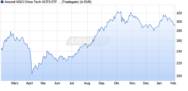 Performance des Amundi MSCI China Tech UCITS ETF EUR (WKN A2H57J, ISIN LU1681043912)