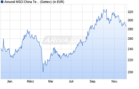 Performance des Amundi MSCI China Tech UCITS ETF EUR (WKN A2H57J, ISIN LU1681043912)