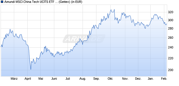 Performance des Amundi MSCI China Tech UCITS ETF EUR (WKN A2H57J, ISIN LU1681043912)