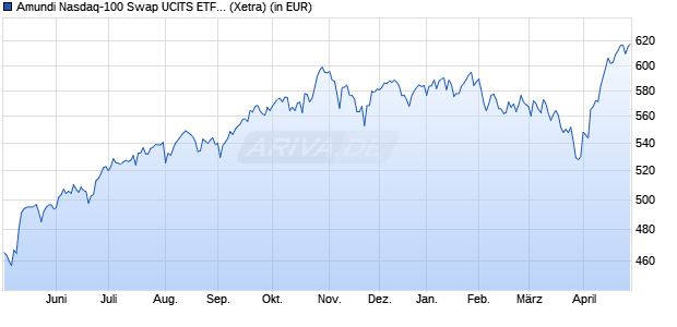 Performance des Amundi Nasdaq-100 Swap UCITS ETF EUR Hedged Acc (WKN A2H579, ISIN LU1681038599)