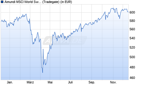Performance des Amundi MSCI World Swap UCITS ETF EUR Acc (WKN A2H59Q, ISIN LU1681043599)