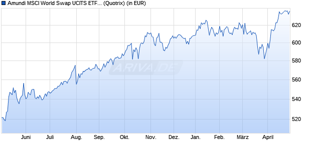 Performance des Amundi MSCI World Swap UCITS ETF EUR Acc (WKN A2H59Q, ISIN LU1681043599)