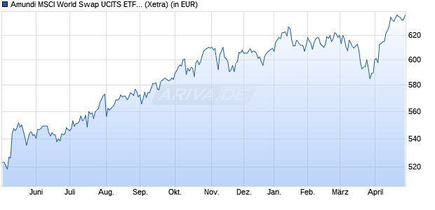 Performance des Amundi MSCI World Swap UCITS ETF EUR Acc (WKN A2H59Q, ISIN LU1681043599)