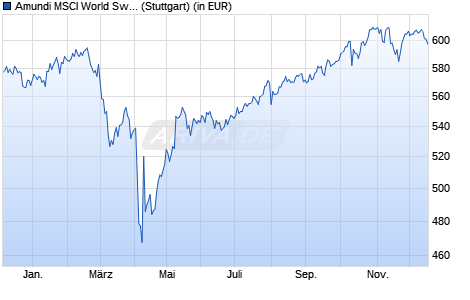 Performance des Amundi MSCI World Swap UCITS ETF EUR Acc (WKN A2H59Q, ISIN LU1681043599)