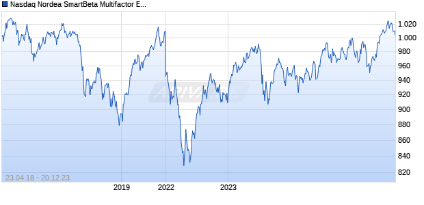 Nasdaq Nordea SmartBeta Multifactor ESG Eurozone N Chart