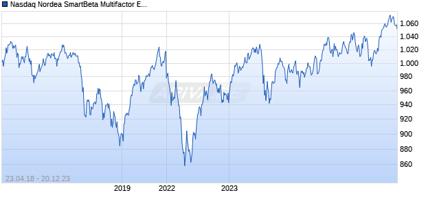 Nasdaq Nordea SmartBeta Multifactor ESG Eurozone T Chart