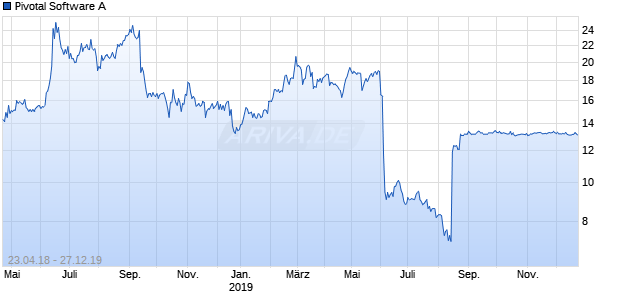 Pivotal Software A Chart