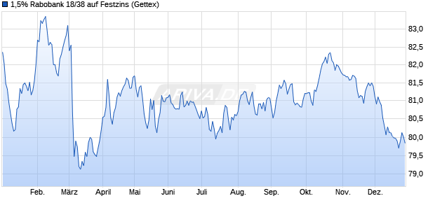 1,5% Rabobank 18/38 auf Festzins (WKN A19ZTZ, ISIN XS1811812574) Chart