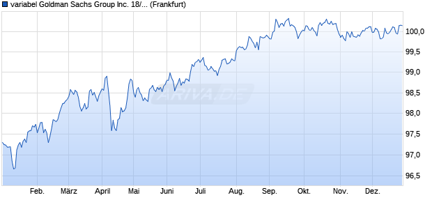 variabel Goldman Sachs Group Inc. 18/29 auf 3M US. (WKN A19ZWP, ISIN US38141GWZ35) Chart