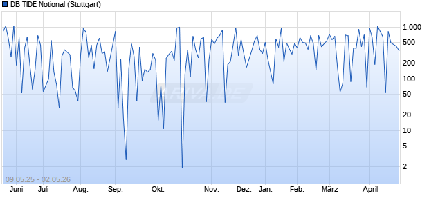 DB TIDE Notional Chart