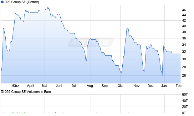 029 Group Aktie Chart