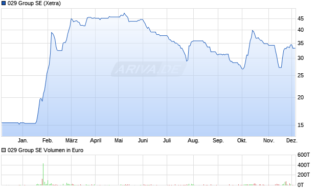 029 Group Aktie Chart