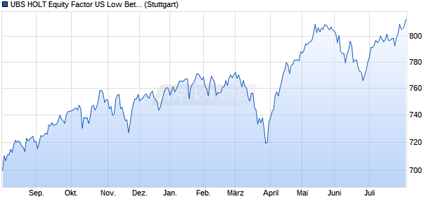 UBS HOLT Equity Factor US Low Beta USD Net Total . Chart