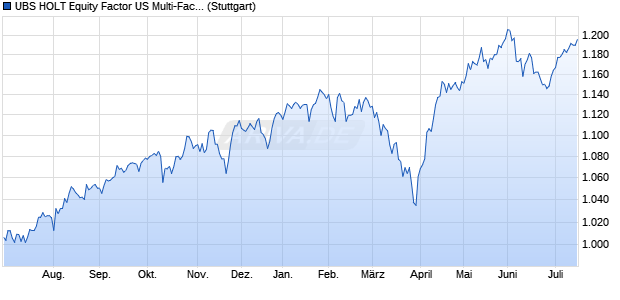 UBS HOLT Equity Factor US Multi-Factor USD Net Tot. Chart