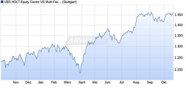 UBS HOLT Equity Factor US Multi-Factor USD Gross . Chart