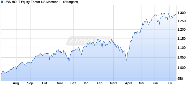 UBS HOLT Equity Factor US Momentum USD Net Tot. Chart