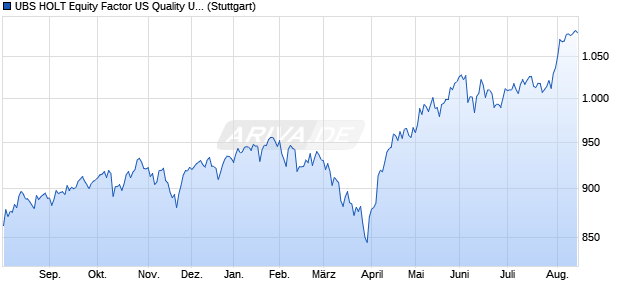 UBS HOLT Equity Factor US Quality USD Gross Total . Chart