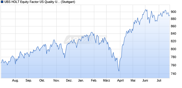 UBS HOLT Equity Factor US Quality USD Net Total R. Chart