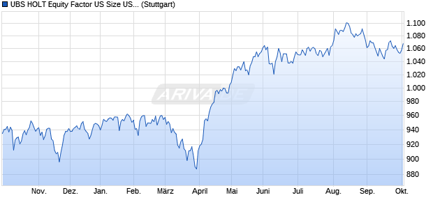 UBS HOLT Equity Factor US Size USD Gross Total R. Chart