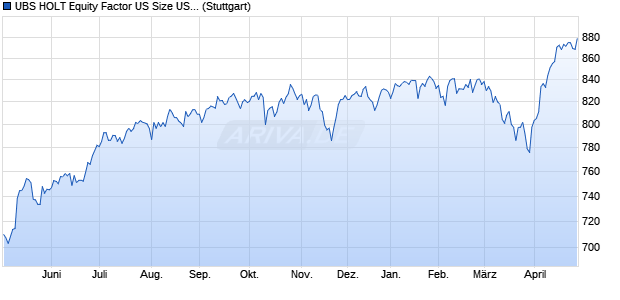 UBS HOLT Equity Factor US Size USD Net Total Retu. Chart