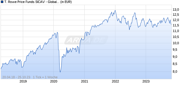T. Rowe Price Funds SICAV - Global Equity Dividend Fund A USD Chart