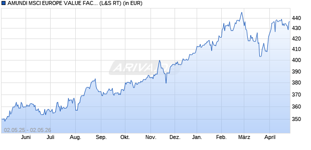 Performance des AMUNDI MSCI EUROPE VALUE FACTOR UCITS ETF - EUR (C) (WKN A2H57R, ISIN LU1681042518)