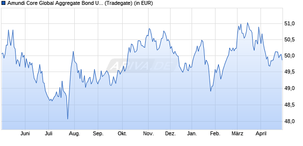 Performance des Amundi Core Global Aggregate Bond UCITS ETF USD Hedged Acc (WKN A2JEN0, ISIN LU1778293313)