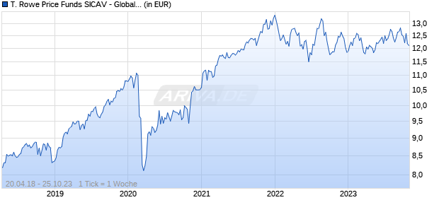 T. Rowe Price Funds SICAV - Global Equity Dividend Fund Q USD Chart