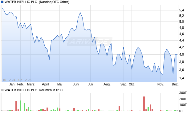 WATER INTELLIG.PLC LS-,01 Aktie Chart
