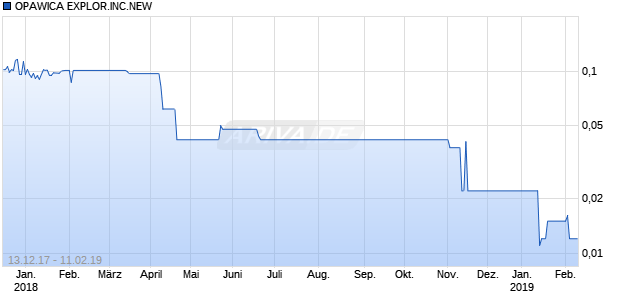 OPAWICA EXPLOR.INC.NEW Chart