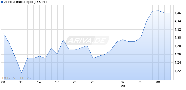 3i Infrastructure Aktie Chart
