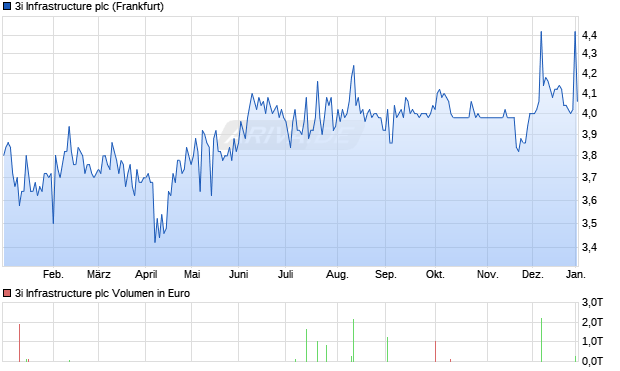 3i Infrastructure Aktie Chart